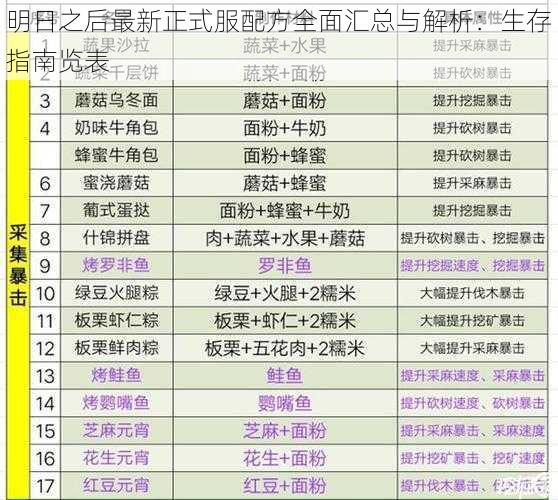 明日之后最新正式服配方全面汇总与解析：生存指南览表