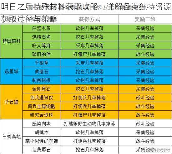 明日之后特殊材料获取攻略：详解各类独特资源获取途径与策略