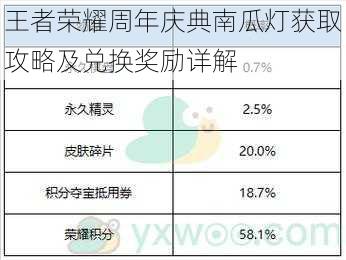 王者荣耀周年庆典南瓜灯获取攻略及兑换奖励详解