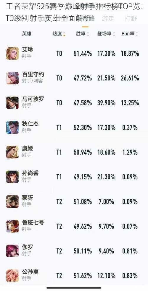 王者荣耀S25赛季巅峰射手排行榜TOP览：T0级别射手英雄全面解析