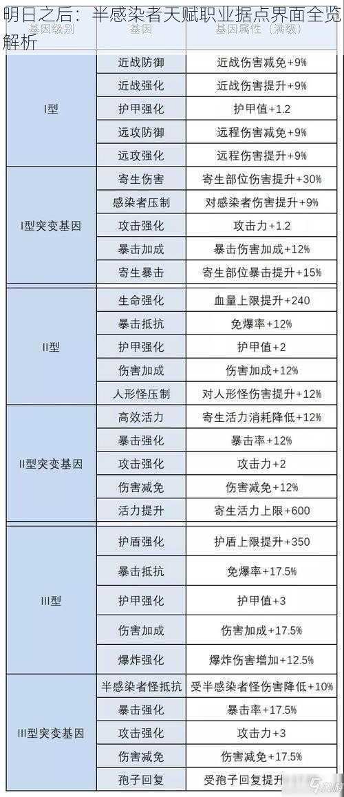 明日之后：半感染者天赋职业据点界面全览解析