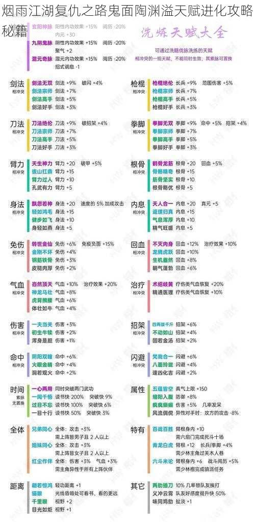 烟雨江湖复仇之路鬼面陶渊溢天赋进化攻略秘籍