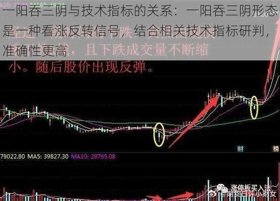 一阳吞三阴与技术指标的关系：一阳吞三阴形态是一种看涨反转信号，结合相关技术指标研判，准确性更高