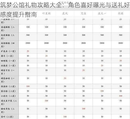 筑梦公馆礼物攻略大全：角色喜好曝光与送礼好感度提升指南