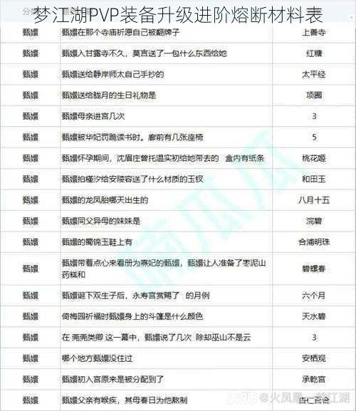 梦江湖PVP装备升级进阶熔断材料表