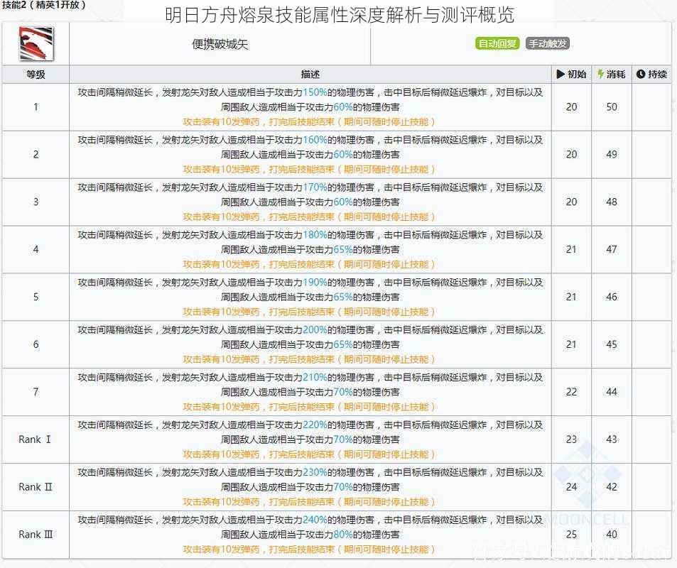 明日方舟熔泉技能属性深度解析与测评概览