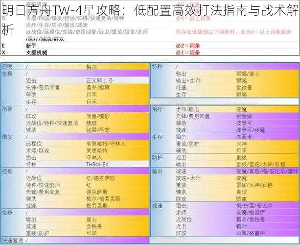 明日方舟TW-4星攻略：低配置高效打法指南与战术解析