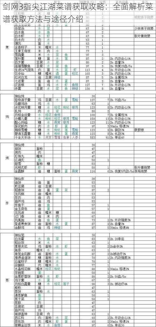 剑网3指尖江湖菜谱获取攻略：全面解析菜谱获取方法与途径介绍