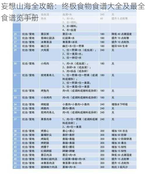 妄想山海全攻略：终极食物食谱大全及最全食谱览手册