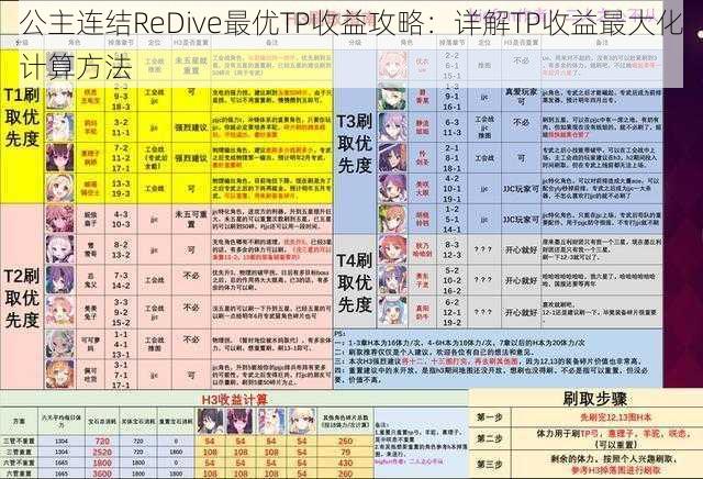 公主连结ReDive最优TP收益攻略：详解TP收益最大化计算方法