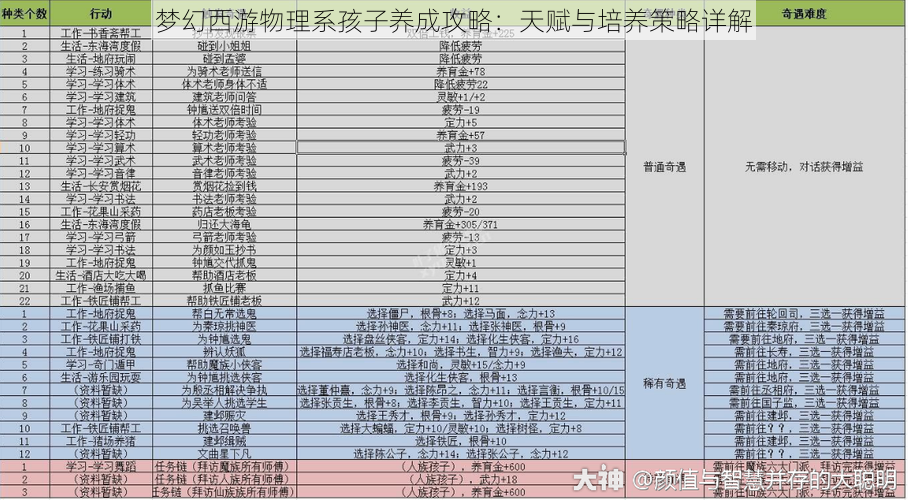 梦幻西游物理系孩子养成攻略：天赋与培养策略详解