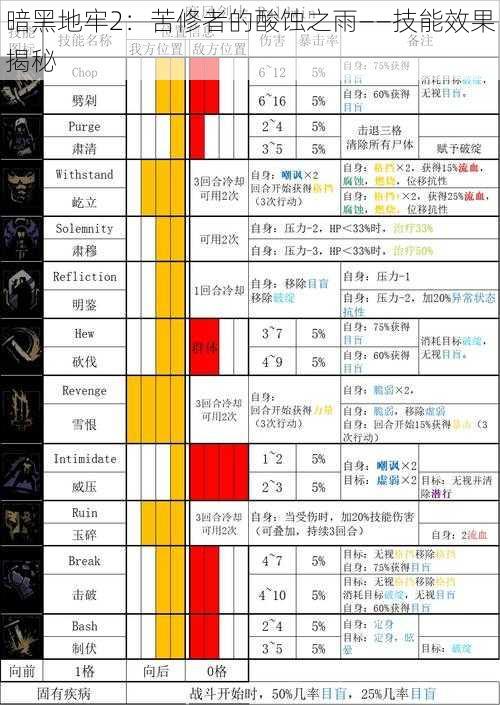 暗黑地牢2：苦修者的酸蚀之雨——技能效果揭秘