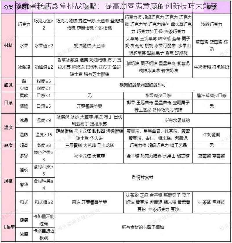 创意蛋糕店殿堂挑战攻略：提高顾客满意度的创新技巧大解密