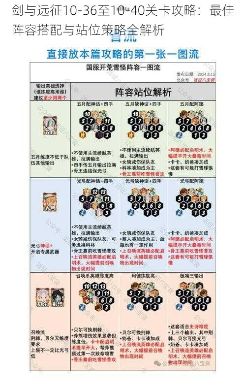 剑与远征10-36至10-40关卡攻略：最佳阵容搭配与站位策略全解析