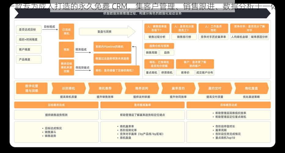 一款专为成人打造的永久免费 CRM，集客户管理、销售跟进、数据分析于一体