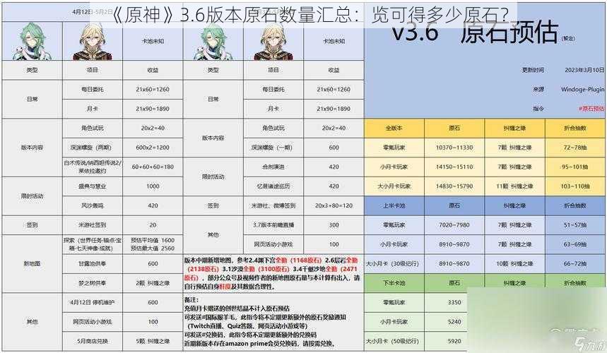 《原神》3.6版本原石数量汇总：览可得多少原石？