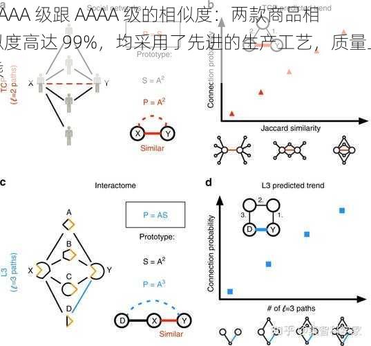 AAAA 级跟 AAAA 级的相似度：两款商品相似度高达 99%，均采用了先进的生产工艺，质量上乘