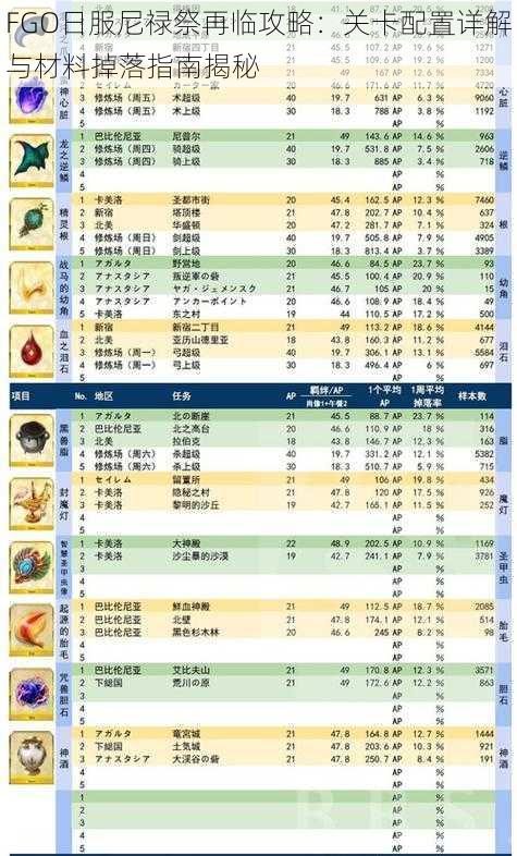 FGO日服尼禄祭再临攻略：关卡配置详解与材料掉落指南揭秘